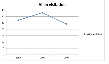 alien visitation