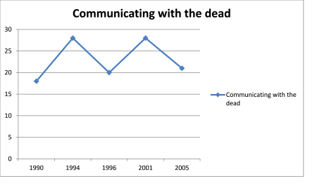 communicating with the dead