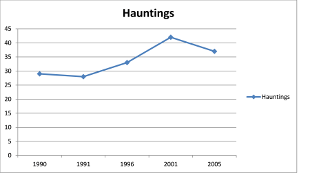hauntings